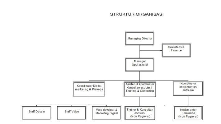 STRUKTUR ORGANISASI PRAKERJA